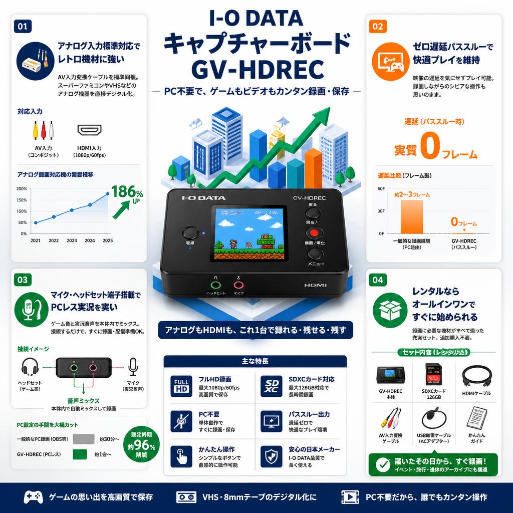I-O DATA キャプチャーボード GV-HDREC セールスポイント