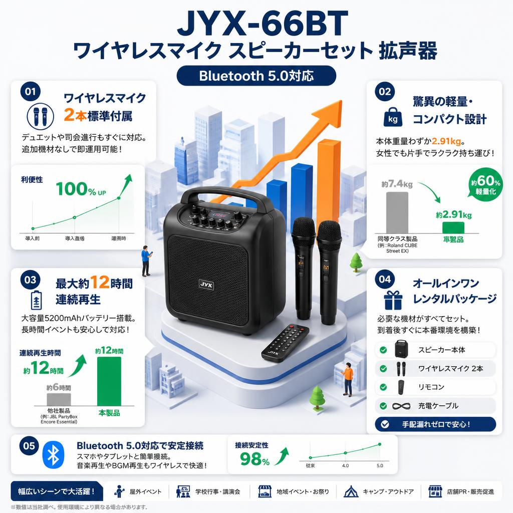 JYX-66BT ワイヤレスマイク スピーカーセット 拡声器 Bluetooth 5.0対応 セールスポイント