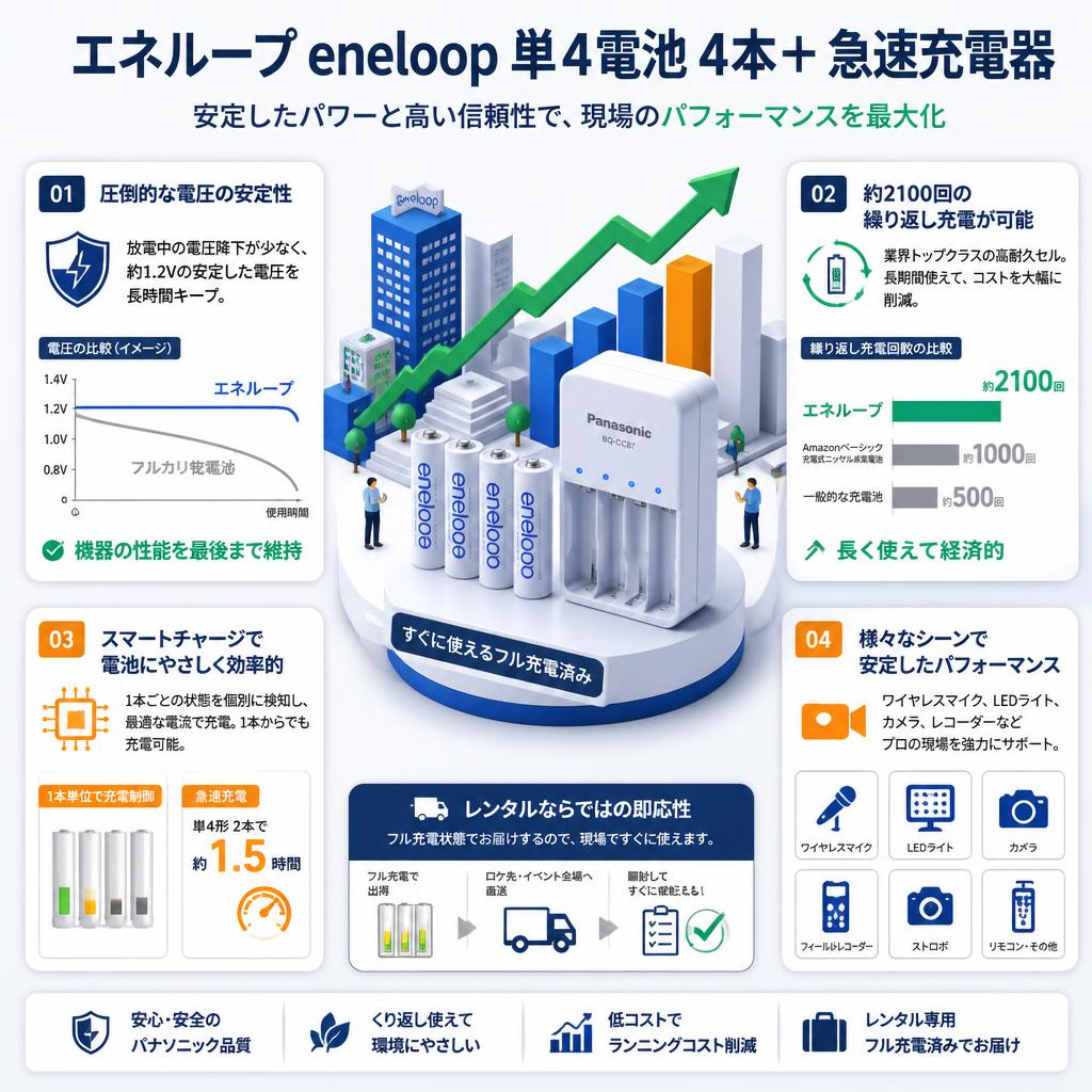 エネループ eneloop 単4電池 4本＋ 急速充電器 セールスポイント