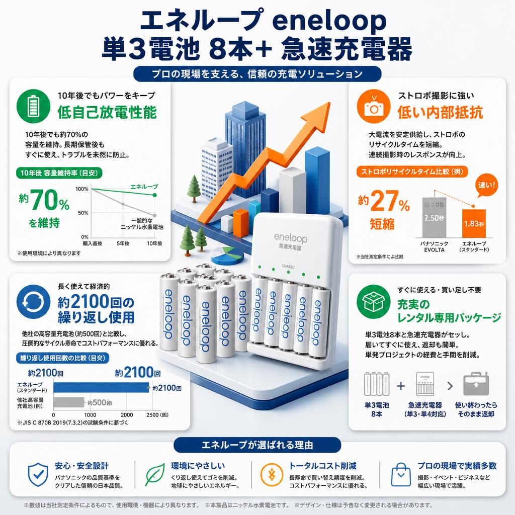 エネループ eneloop 単3電池 8本＋ 急速充電器 セールスポイント