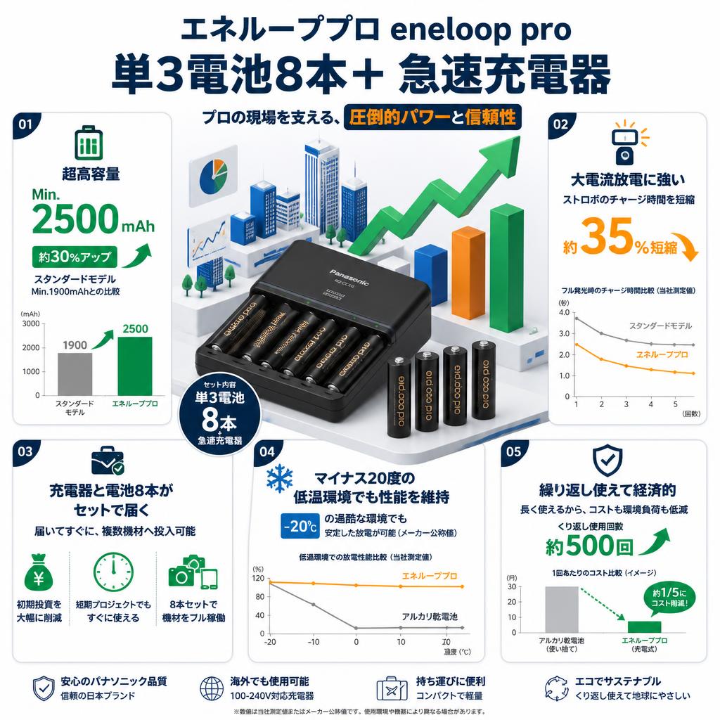 エネループプロ enelooppro 単3電池8本＋ 急速充電器 セールスポイント