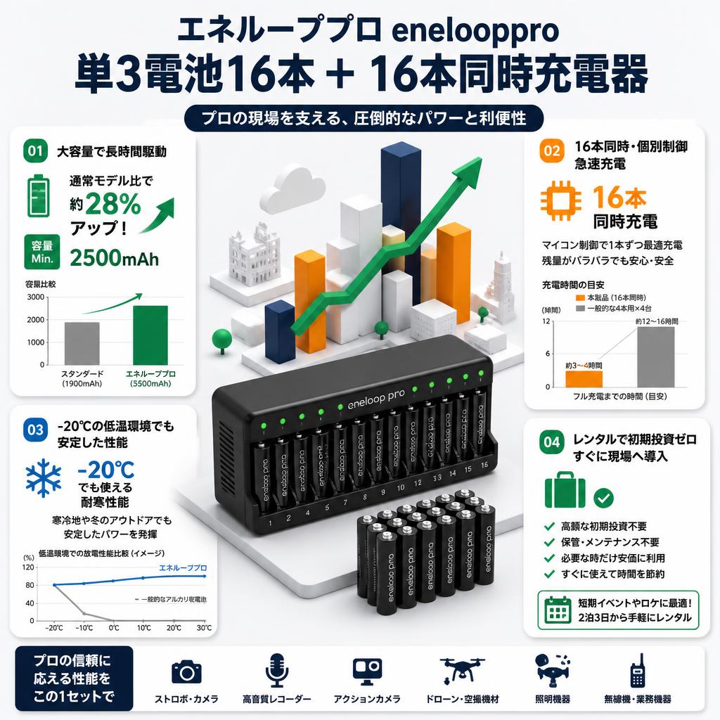 エネループプロ enelooppro 単3電池16本＋ 16本同時充電器 セールスポイント