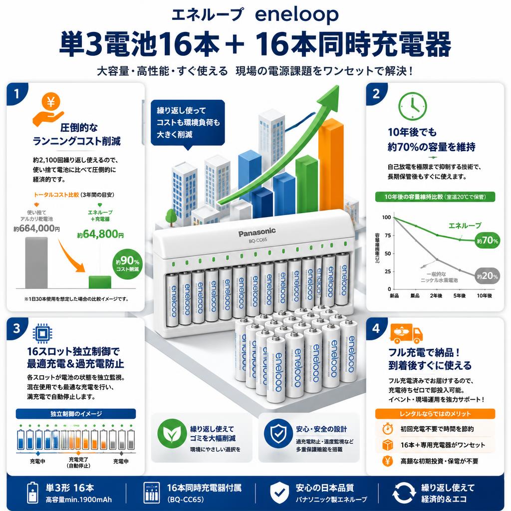 エネループ eneloop 単3電池16本＋ 16本同時充電器 セールスポイント