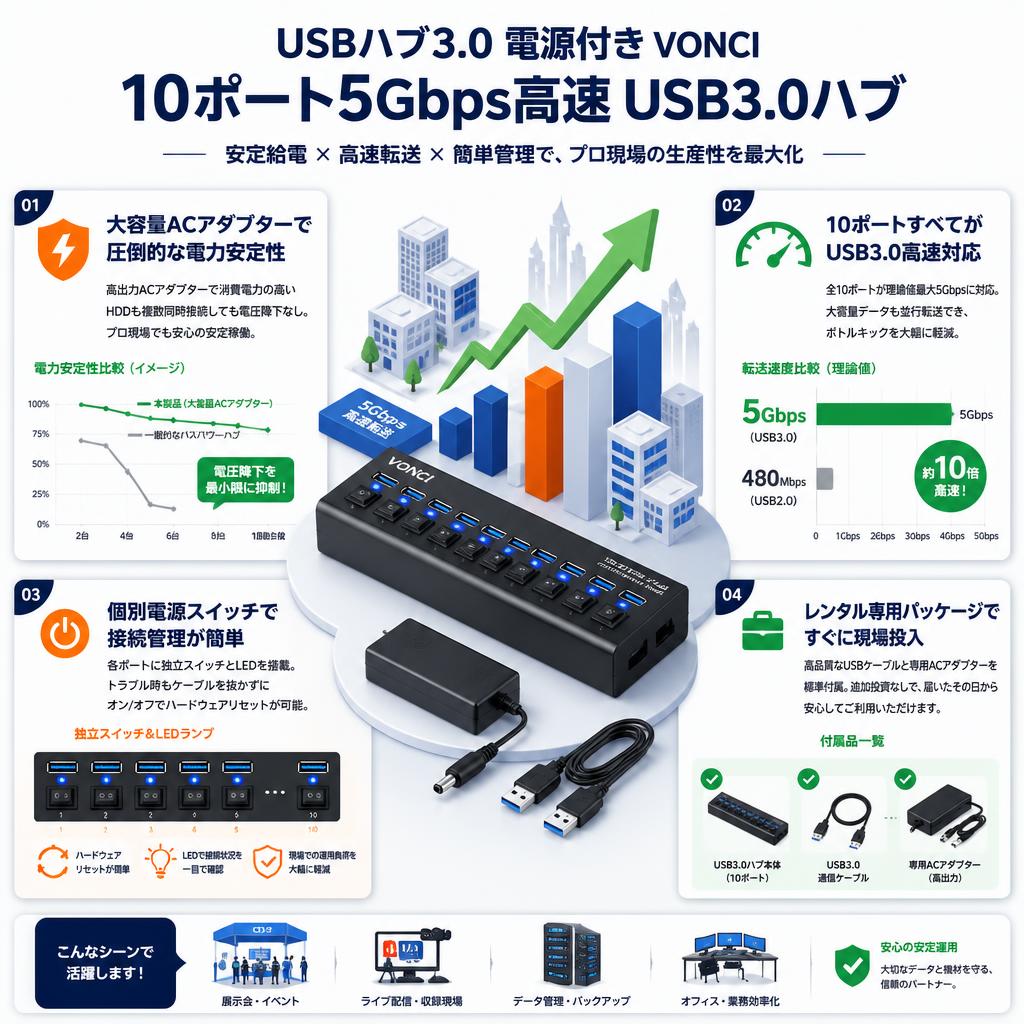 USBハブ3.0 電源付き VONCI 10ポート5Gbps高速 USB3.0ハブ セールスポイント