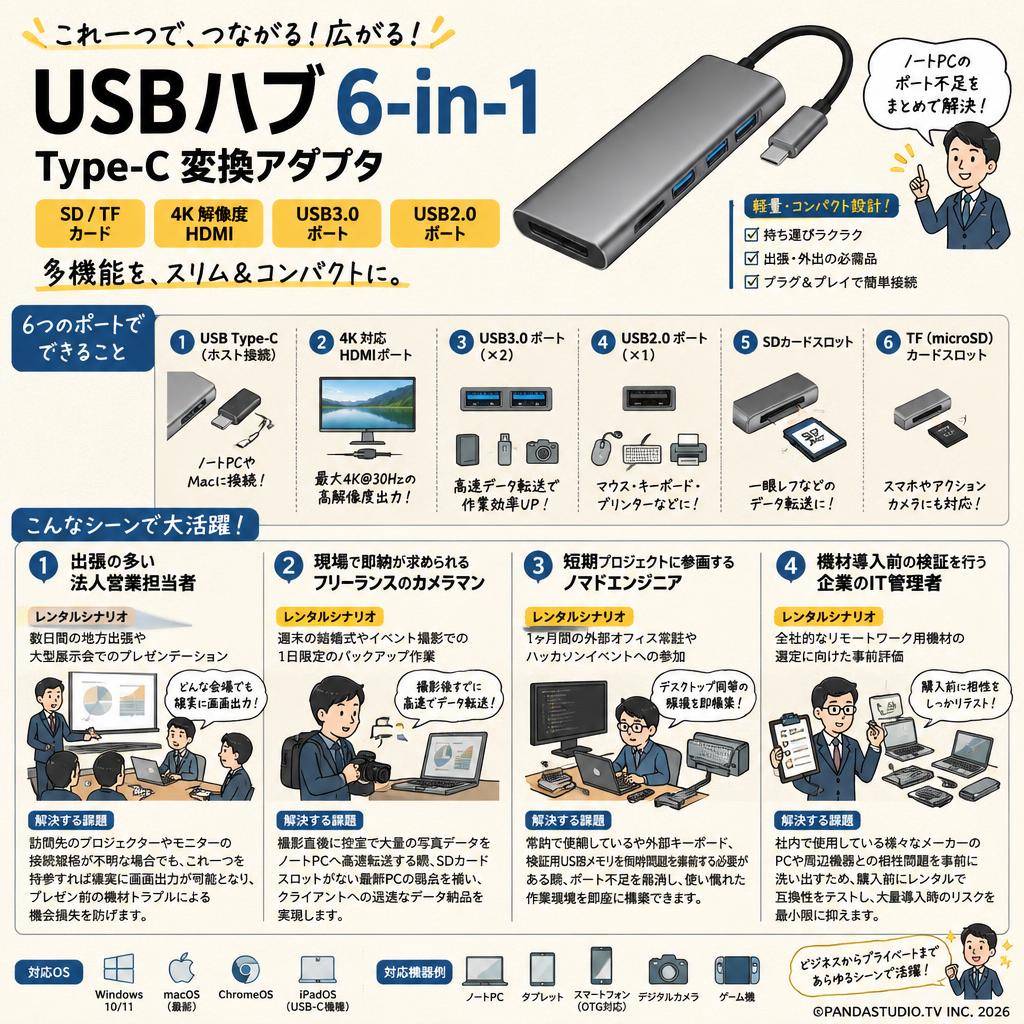 USB ハブ 6-in-1 type-c 変換アダプタ SD / TF カード 4k 解像度 hdmi USB3.0ポート USB2.0ポート おもな対象のお客様