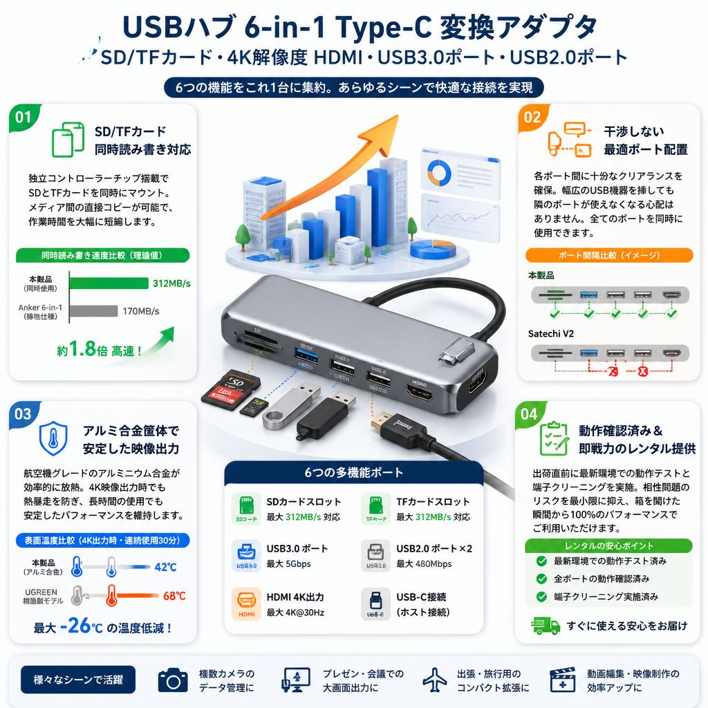 USB ハブ 6-in-1 type-c 変換アダプタ SD / TF カード 4k 解像度 hdmi USB3.0ポート USB2.0ポート セールスポイント