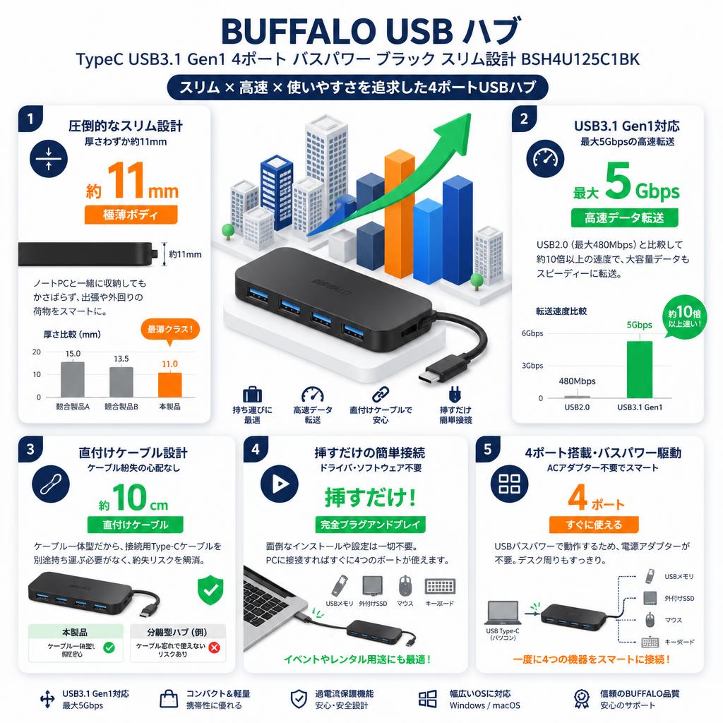 BUFFALO USB ハブ TypeC USB3.1 Gen1 4ポート バスパワー ブラック スリム設計 BSH4U125C1BK セールスポイント