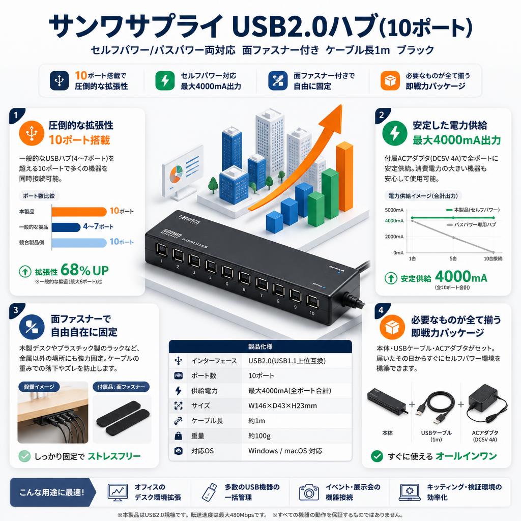 サンワサプライ USB2.0ハブ(10ポート) セルフパワー/バスパワー両対応 面ファスナー付き ケーブル長1m ブラック USB-2H1001BK セールスポイント