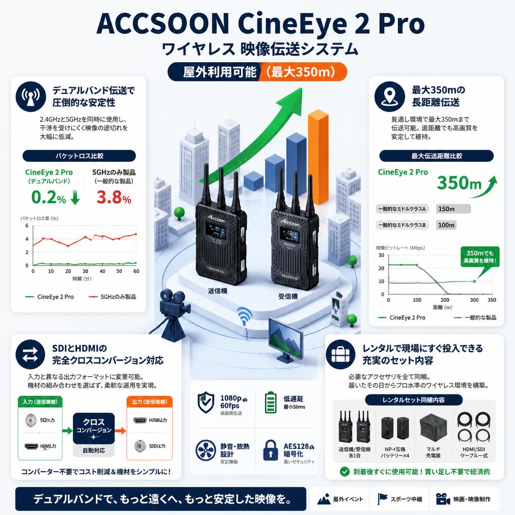 ACCSOON CineEye 2 Pro ワイヤレス 映像伝送システム 屋外利用可能（最大350ｍ） セールスポイント