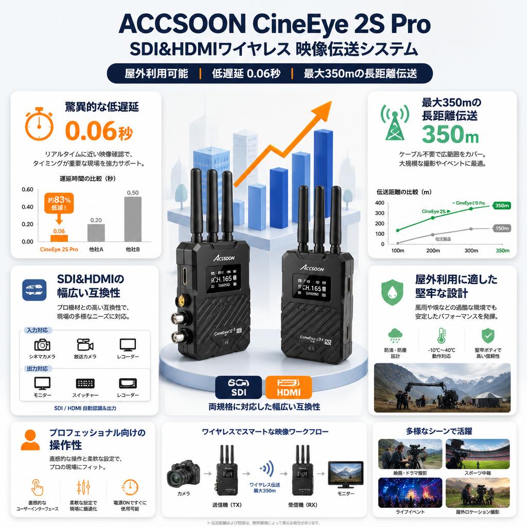 ACCSOON CineEye 2S Pro SDI&HDMIワイヤレス 映像伝送システム屋外利用可能 低遅延 0.06秒 (最大350ｍ) セールスポイント