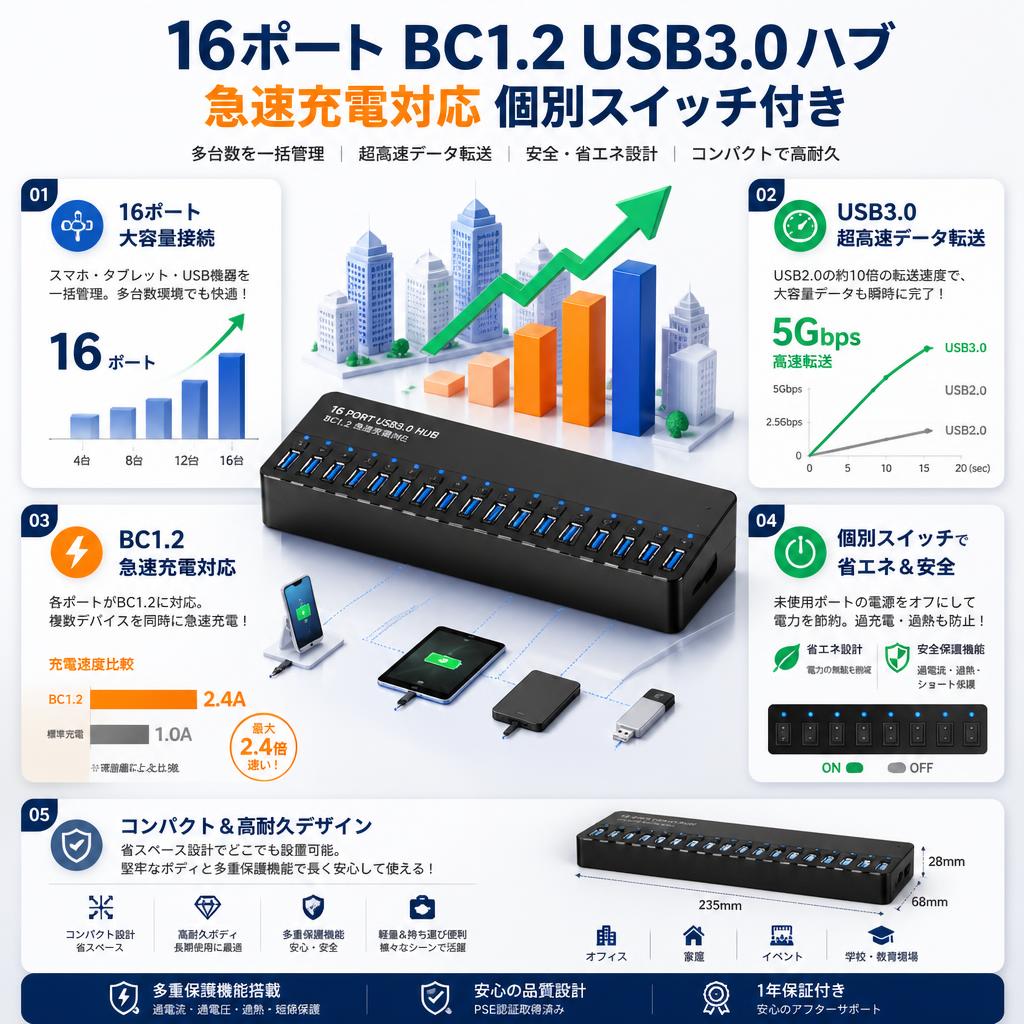 16ポート BC1.2 USB3.0 ハブ 急速充電対応 個別スイッチ付き セールスポイント