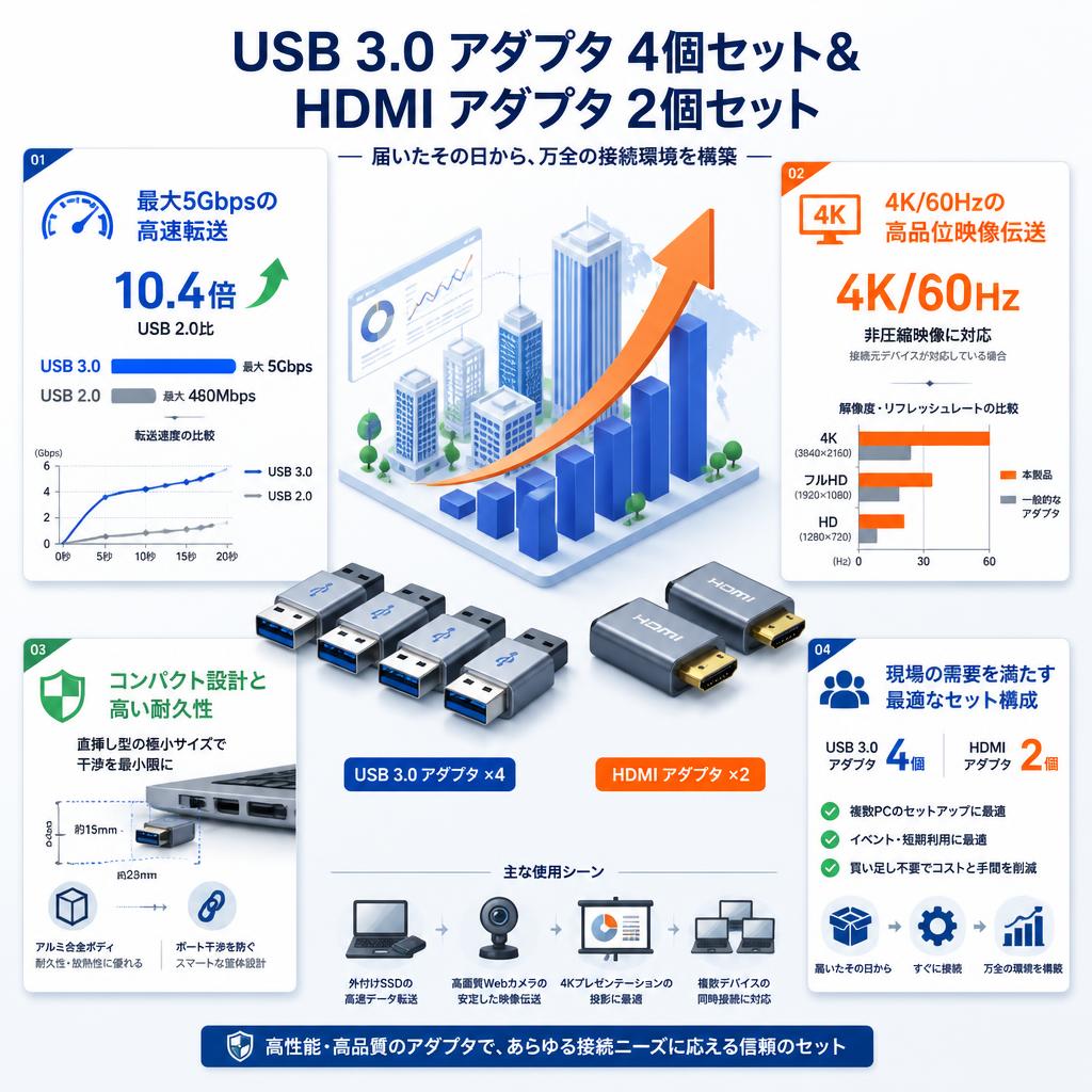USB 3.0 アダプタ 4個セット＆HDMI アダプタ 2個セット セールスポイント