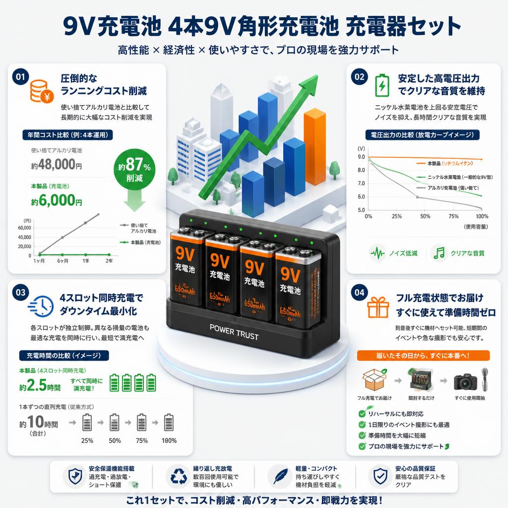 9V充電池 4本9V角形充電池 充電器セット セールスポイント