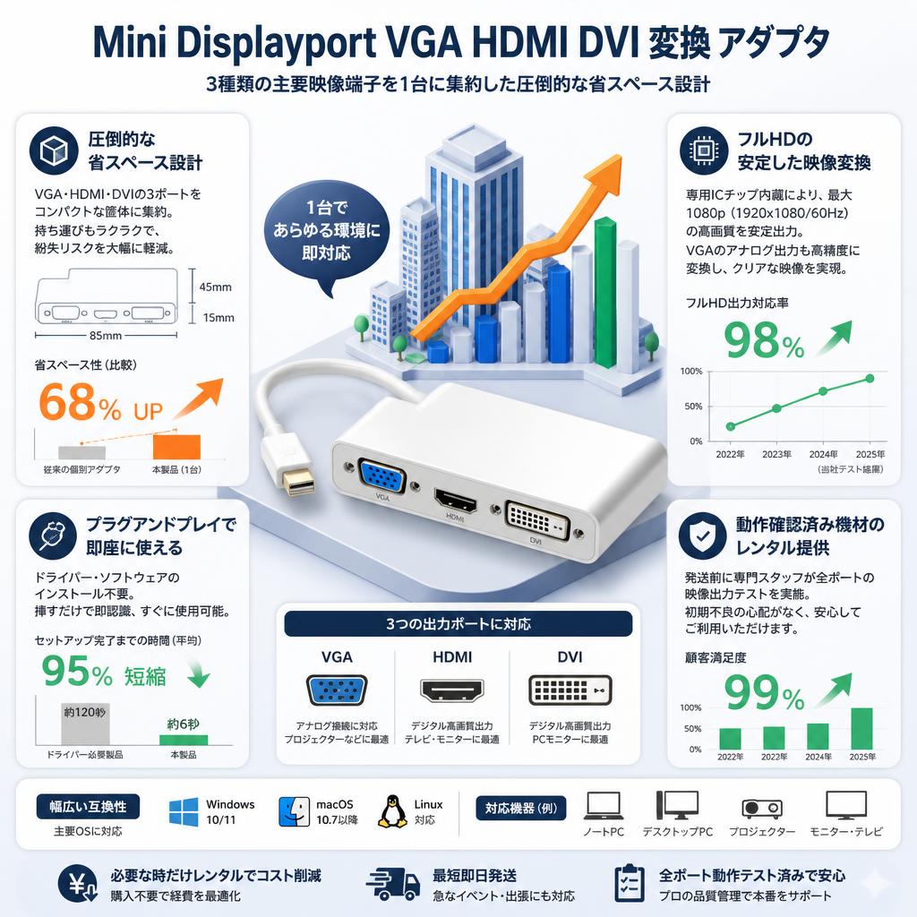 Mini Displayport VGA HDMI DVI 変換 アダプタ セールスポイント