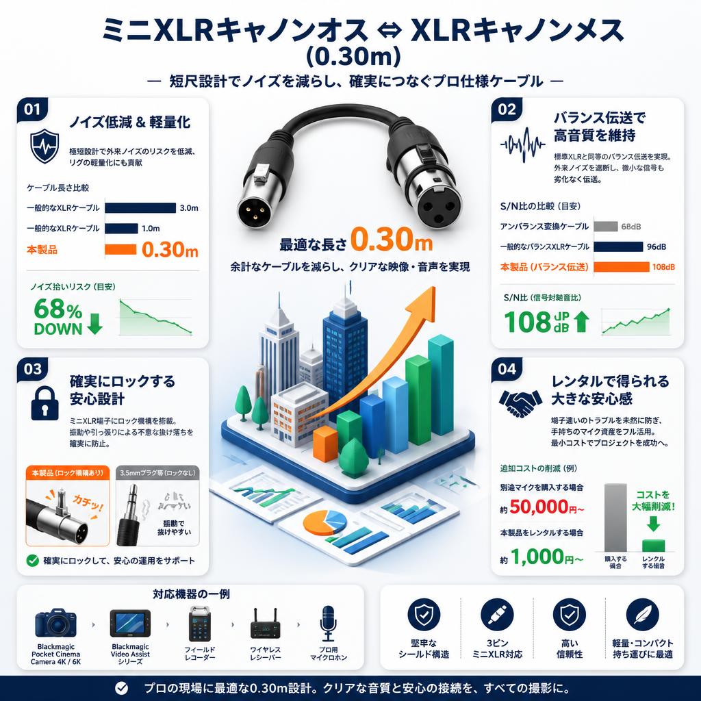 ミニXLRキャノンオス ⇔ XLRキャノンメス (0.30m) セールスポイント