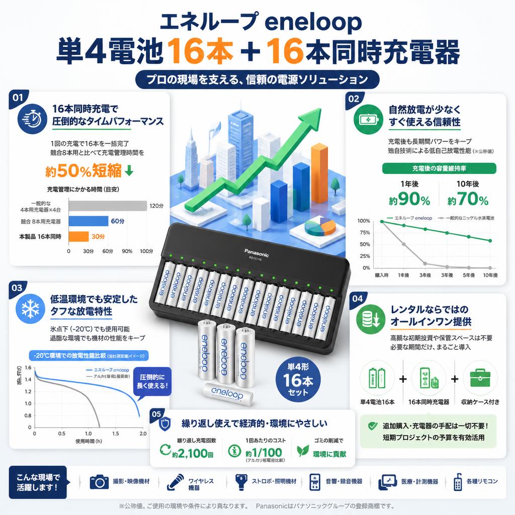エネループ eneloop 単4電池16本＋ 16本同時充電器 セールスポイント