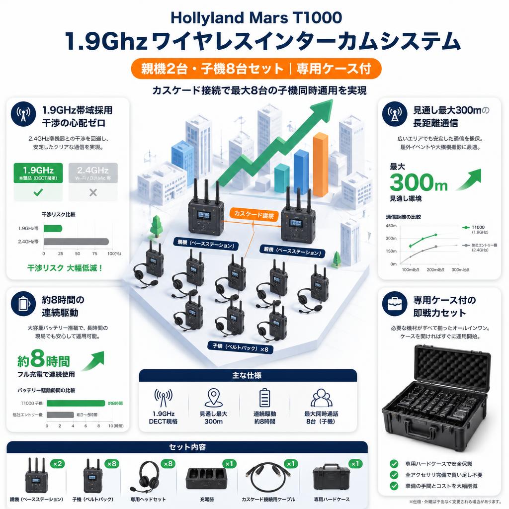 Hollyland Mars T1000 1.9Ghzワイヤレスインターカムシステム（親機2台・子機8台セット） 専用ケース付 セールスポイント