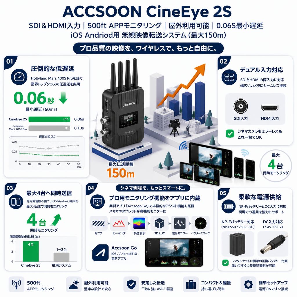 ACCSOON CineEye 2S SDI＆HDMI入力 500ft APPモニタリング 屋外利用可能 0.06S最小遅延 iOS  Andriod用 無線映像転送システム(最大150m） セールスポイント