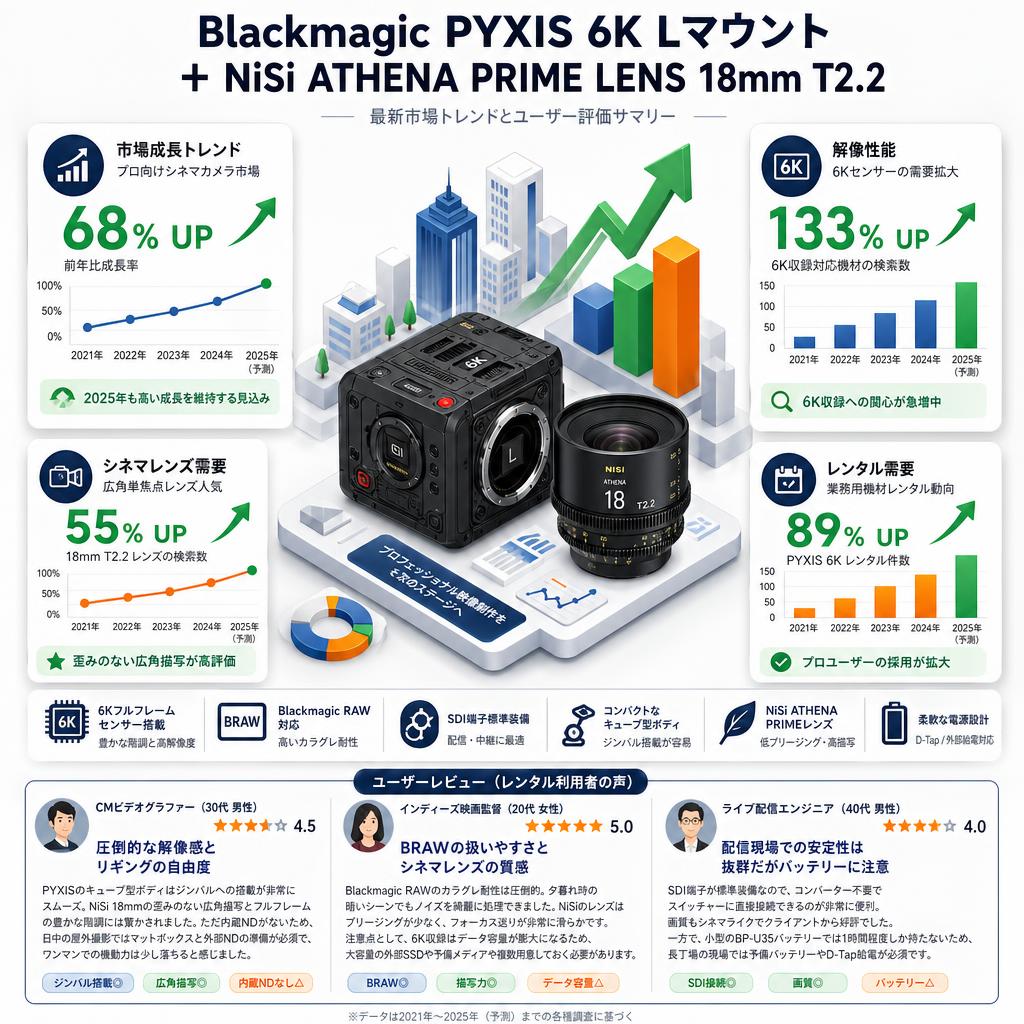 Blackmagic PYXIS 6K Lマウント＋ NiSi ATHENA PRIME LENS 18mm T2.2 インターネット上のお客様の声（評判）