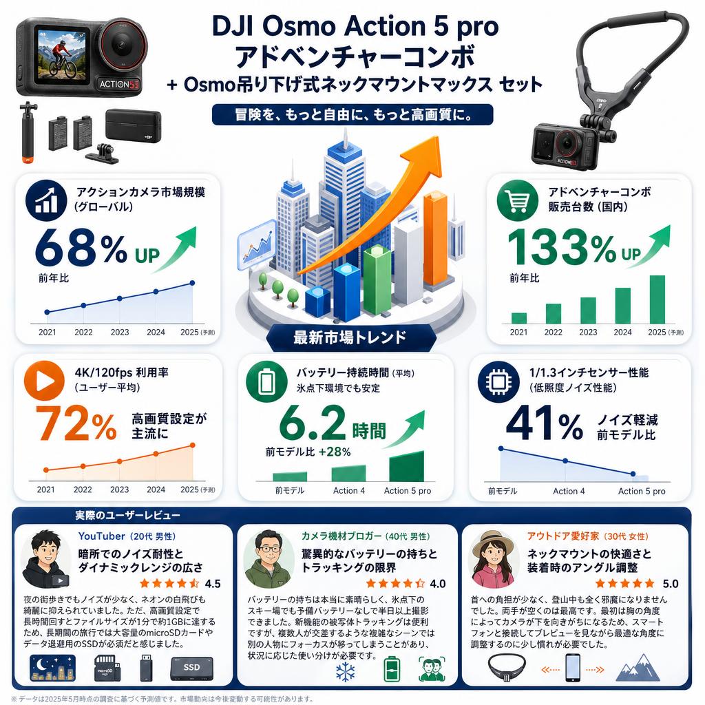 DJI Osmo Action 5 pro アドベンチャーコンボ + Osmo吊り下げ式ネックマウントマックス セット インターネット上のお客様の声（評判）