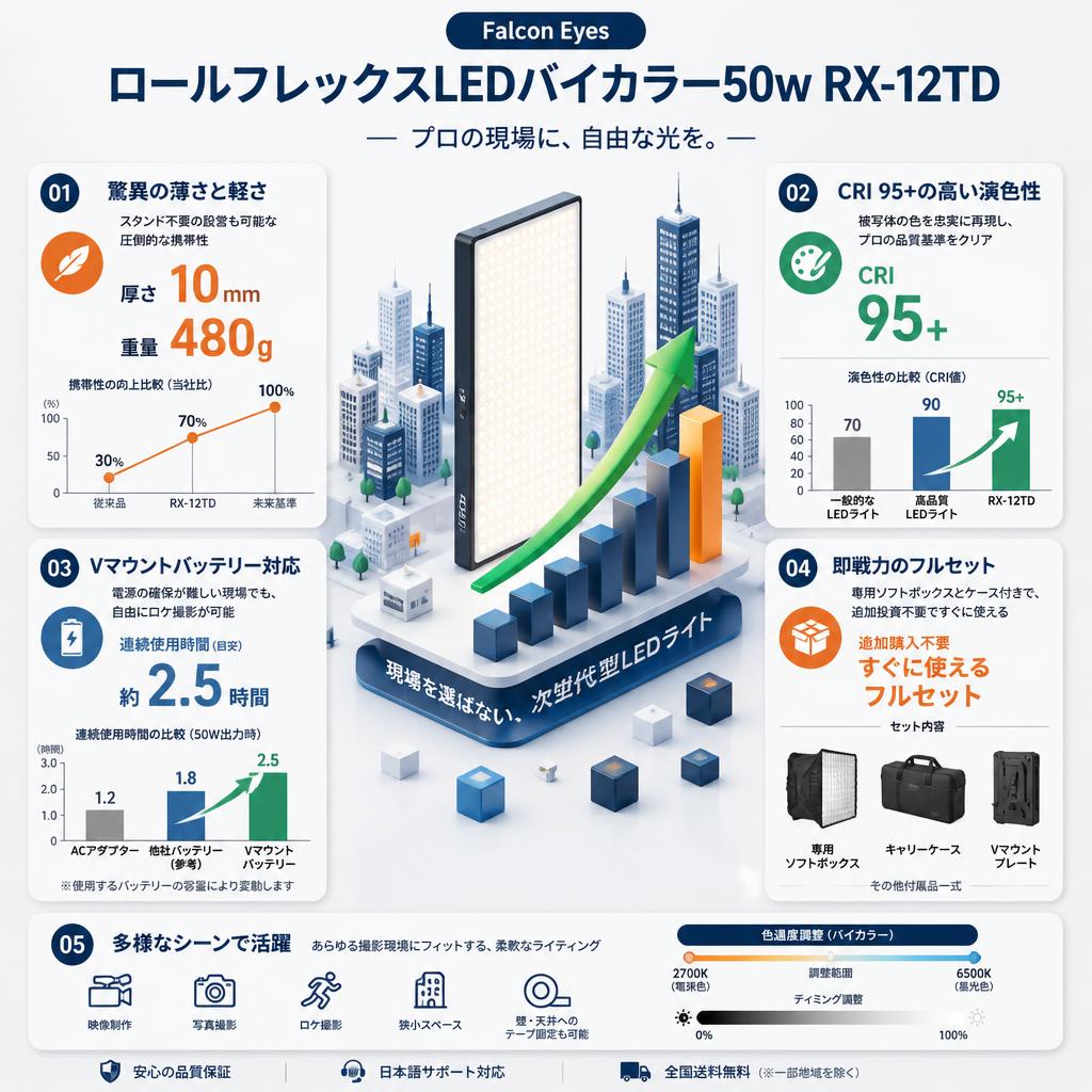 Falcon Eyes ロールフレックスLEDバイカラー50w RX-12TD【PROKIZAI.COM】 セールスポイント
