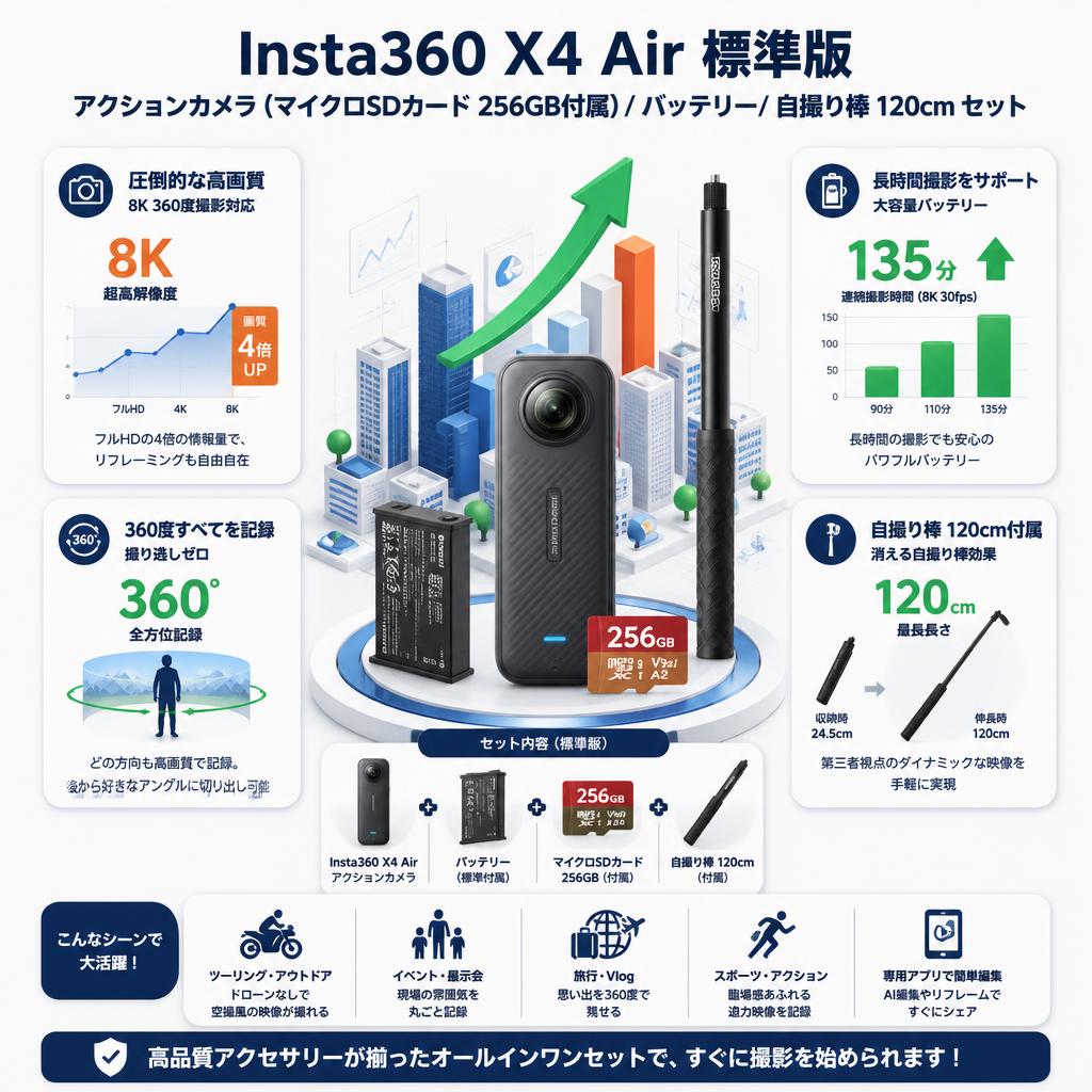 Insta360 X4 Air 標準版 アクションカメラ  (マイクロSDカード 256GB付属）/ バッテリー/ 自撮り棒 120cm セット インターネット上のお客様の声（評判）