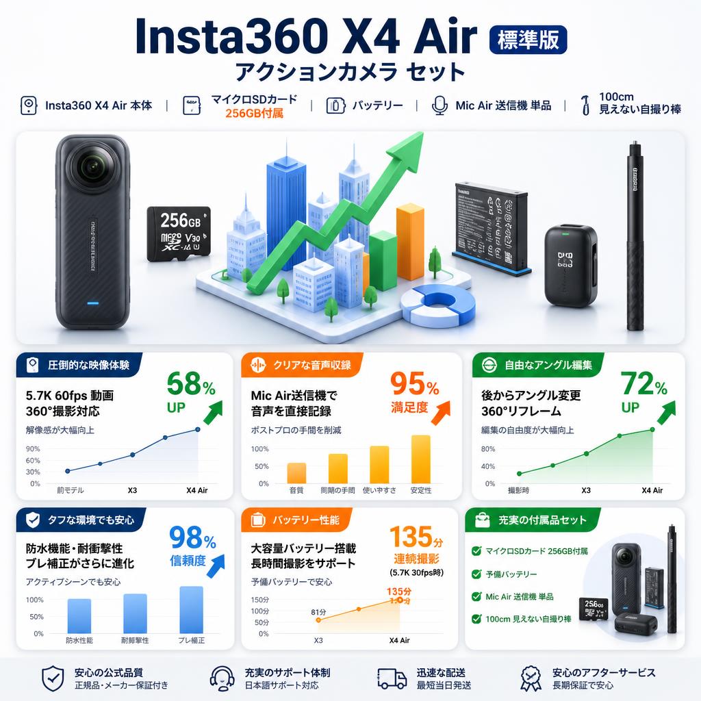 Insta360 X4 Air 標準版 アクションカメラ  (マイクロSDカード 256GB付属）/ バッテリー / Mic Air 送信機 単品 / 100cm 見えない自撮り棒 / セット インターネット上のお客様の声（評判）