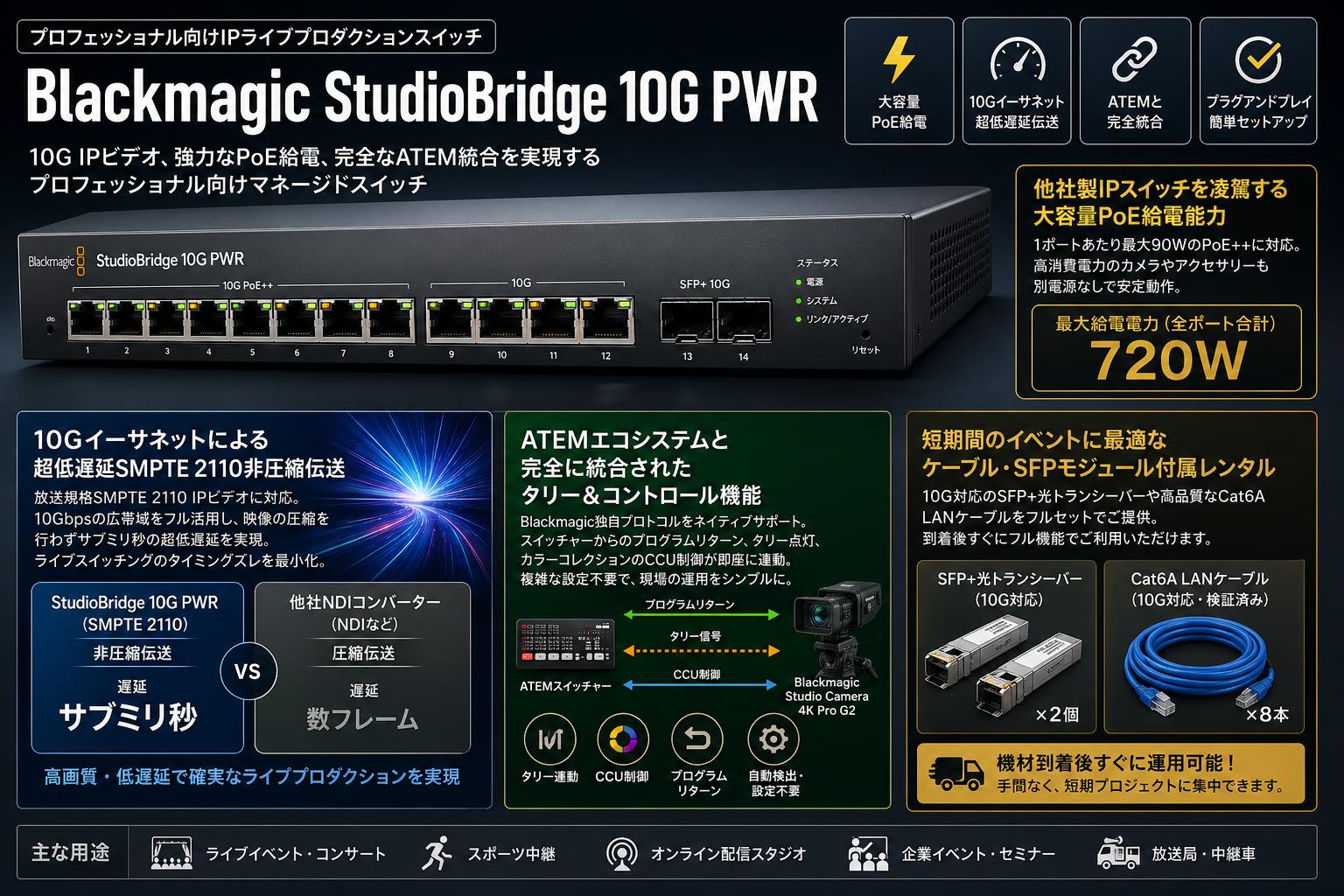 Blackmagic StudioBridge 10G PWR セールスポイント