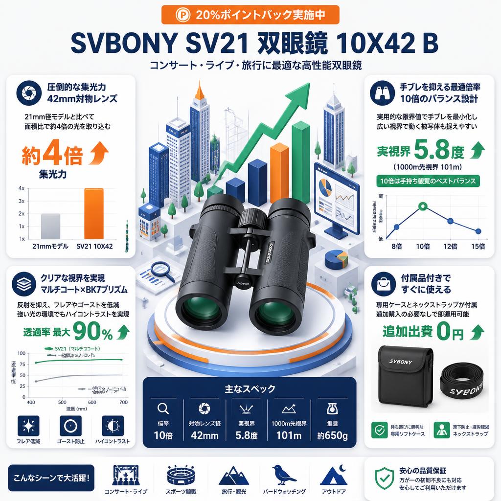 【20%ポイントバック実施中】SVBONY SV21 双眼鏡 10X42 B セールスポイント