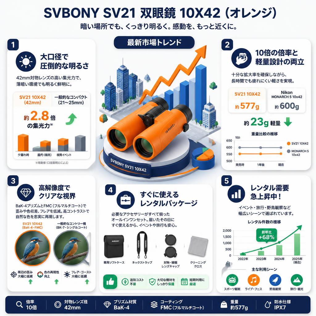 【20%ポイントバック実施中】SVBONY SV21 双眼鏡 10X42 （オレンジ） セールスポイント