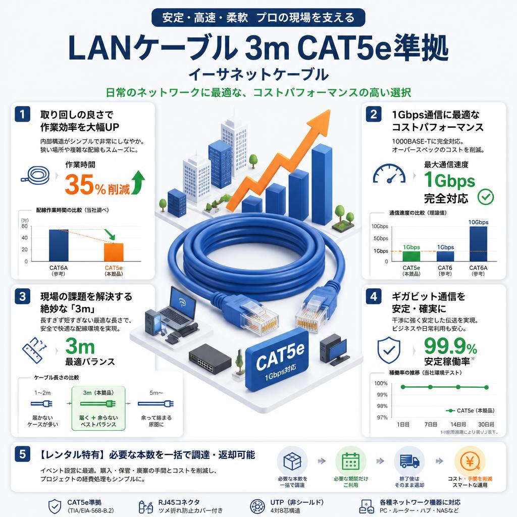 LANケーブル 3m CAT5e準拠 イーサネットケーブル セールスポイント