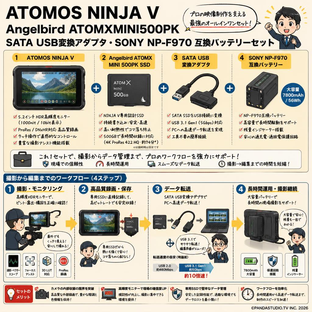 ATOMOS NINJA V Angelbird ATOMXMINI500PK SATA USB変換アダプタ・SONY NP-F970 互換バッテリーセット 概要