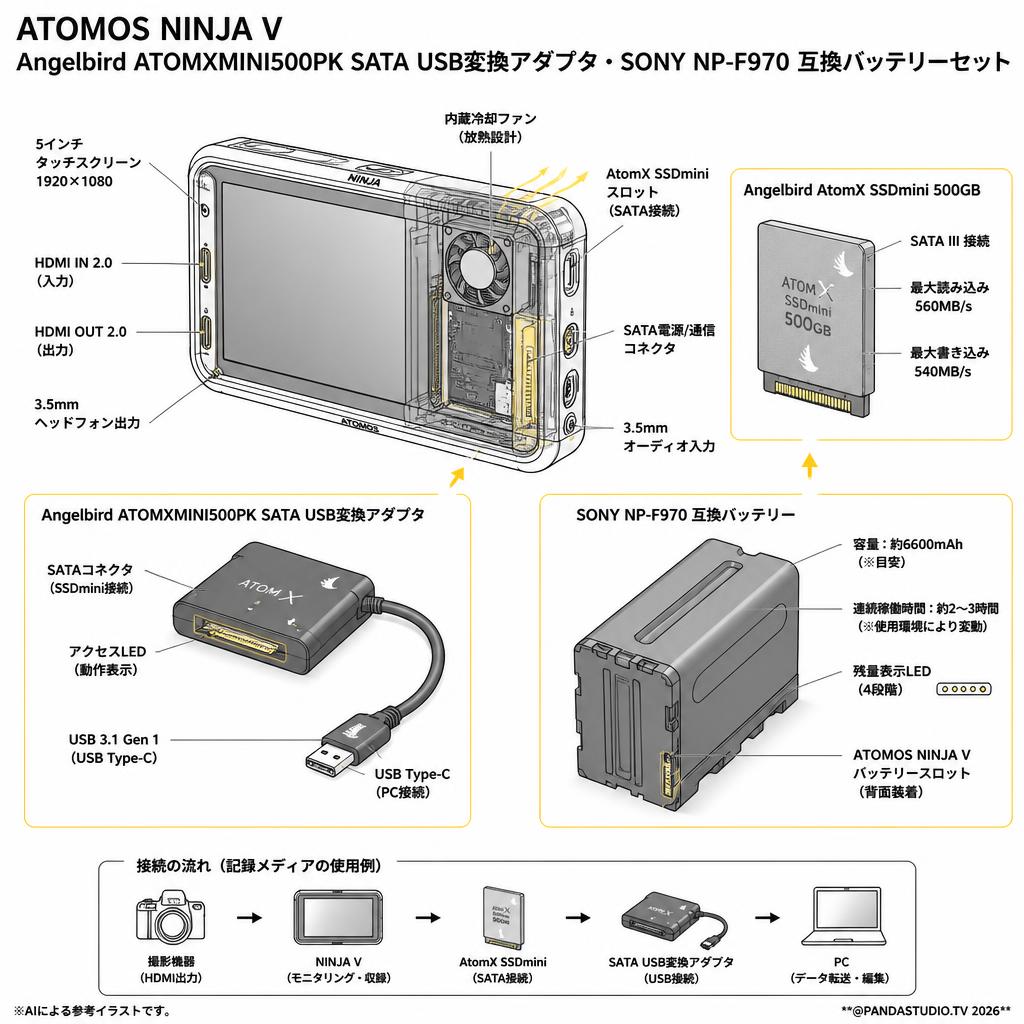 ATOMOS NINJA V Angelbird ATOMXMINI500PK SATA USB変換アダプタ・SONY NP-F970 互換バッテリーセット スペック