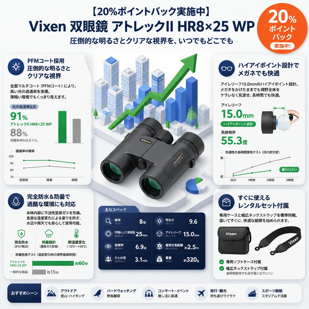 【20%ポイントバック実施中】Vixen 双眼鏡 アトレックII HR8×25 WP セールスポイント