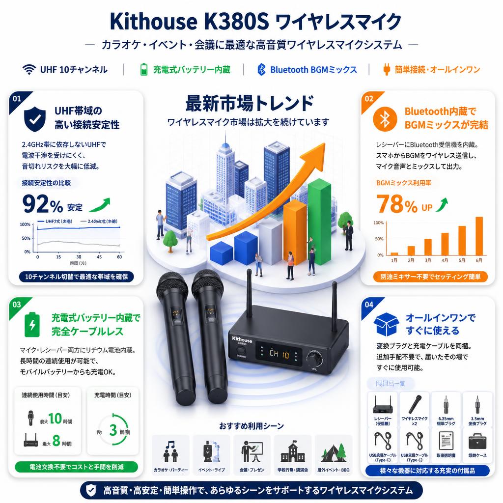 Kithouse K380Sワイヤレスマイク カラオケ 無線マイク 充電式ダイナミックマイク UHF 10チャンネル セールスポイント