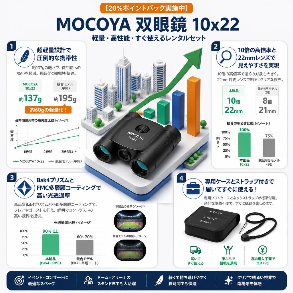 【20%ポイントバック実施中】MOCOYA 双眼鏡 10x22 セールスポイント