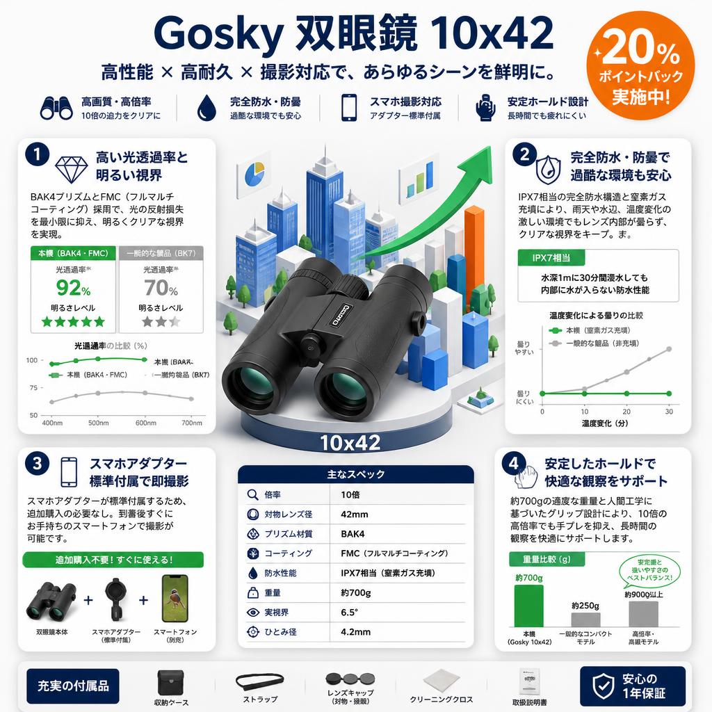 【20%ポイントバック実施中】Gosky 双眼鏡 10x42 セールスポイント