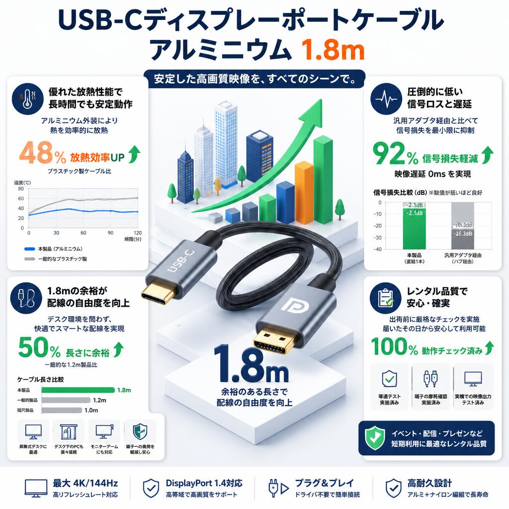 USB-Cディスプレーポートケーブル アルミニウム 1.8ｍ セールスポイント