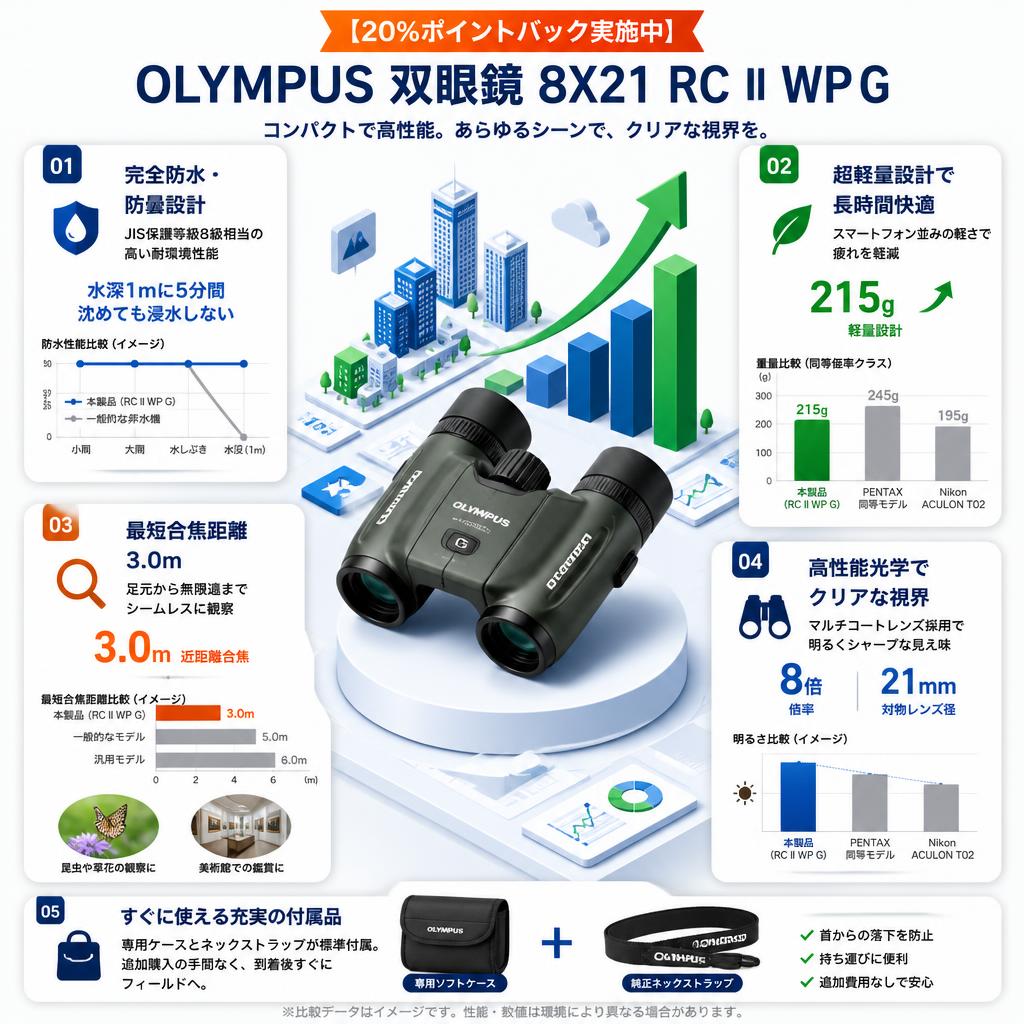 【20%ポイントバック実施中】OLYMPUS 双眼鏡 8X21 RC II WP G セールスポイント