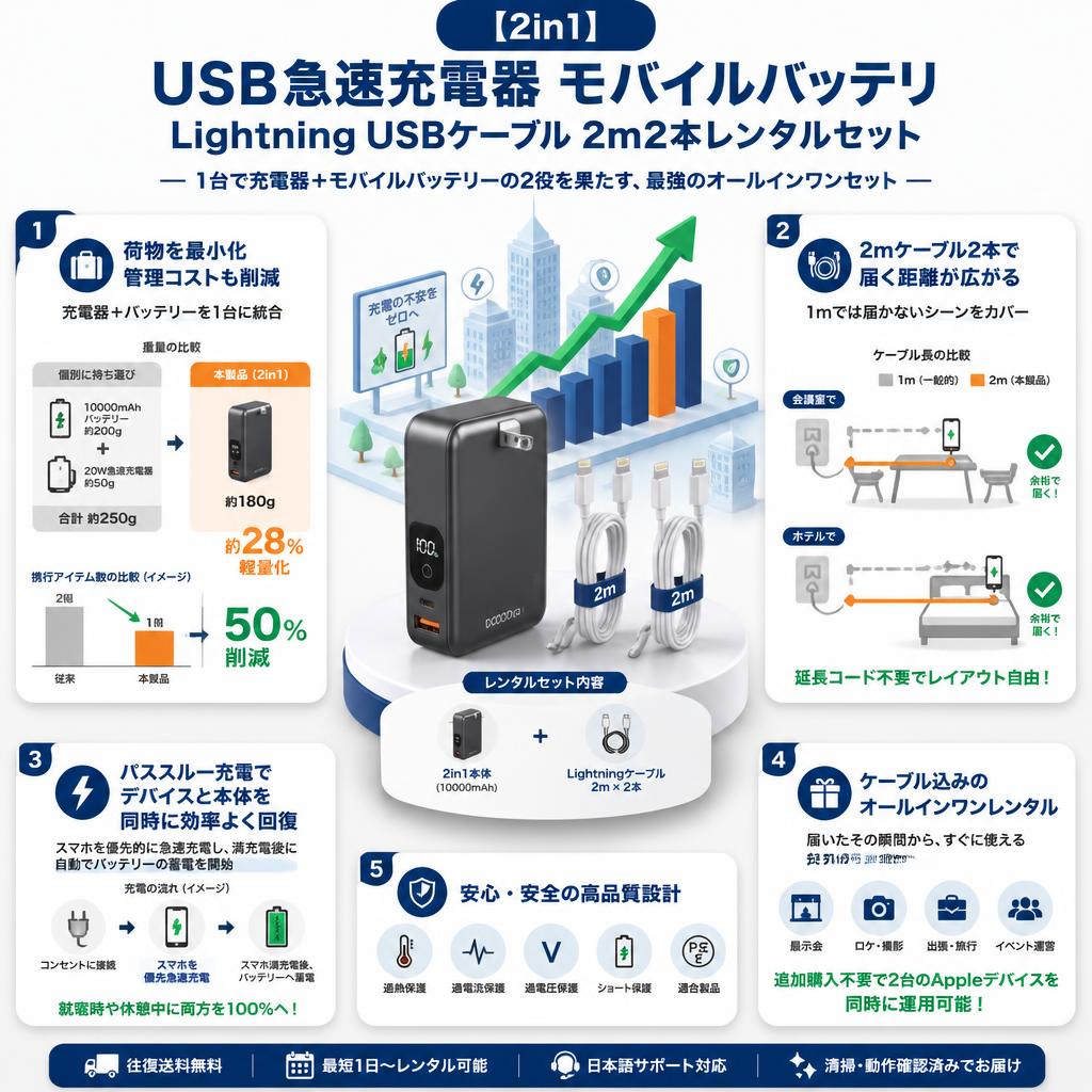 【2in1】 USB急速充電器 モバイルバッテリLightning USBケーブル 2m2本レンタルセット セールスポイント