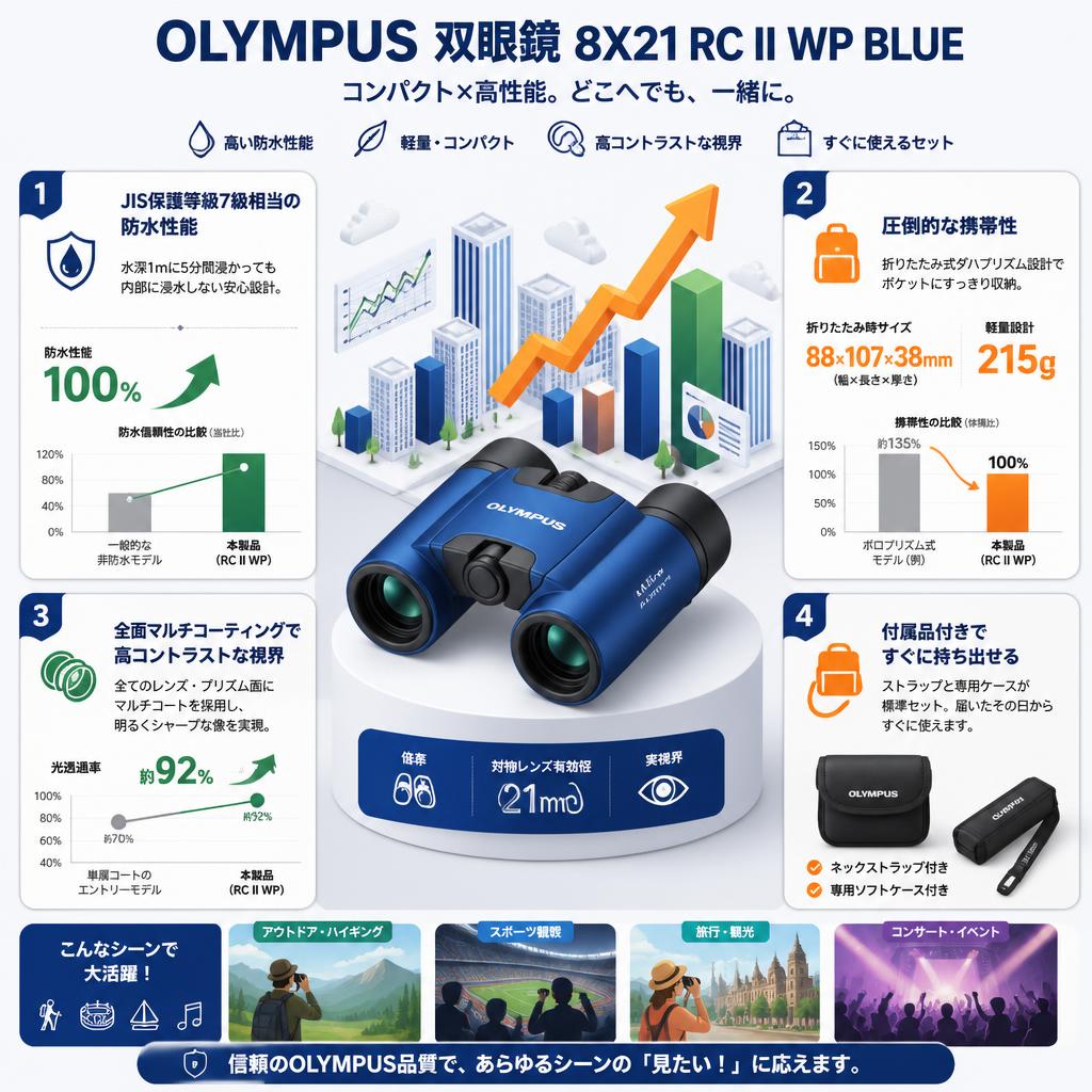 【20%ポイントバック実施中】OLYMPUS 双眼鏡 8X21 RC II WP BLUE セールスポイント