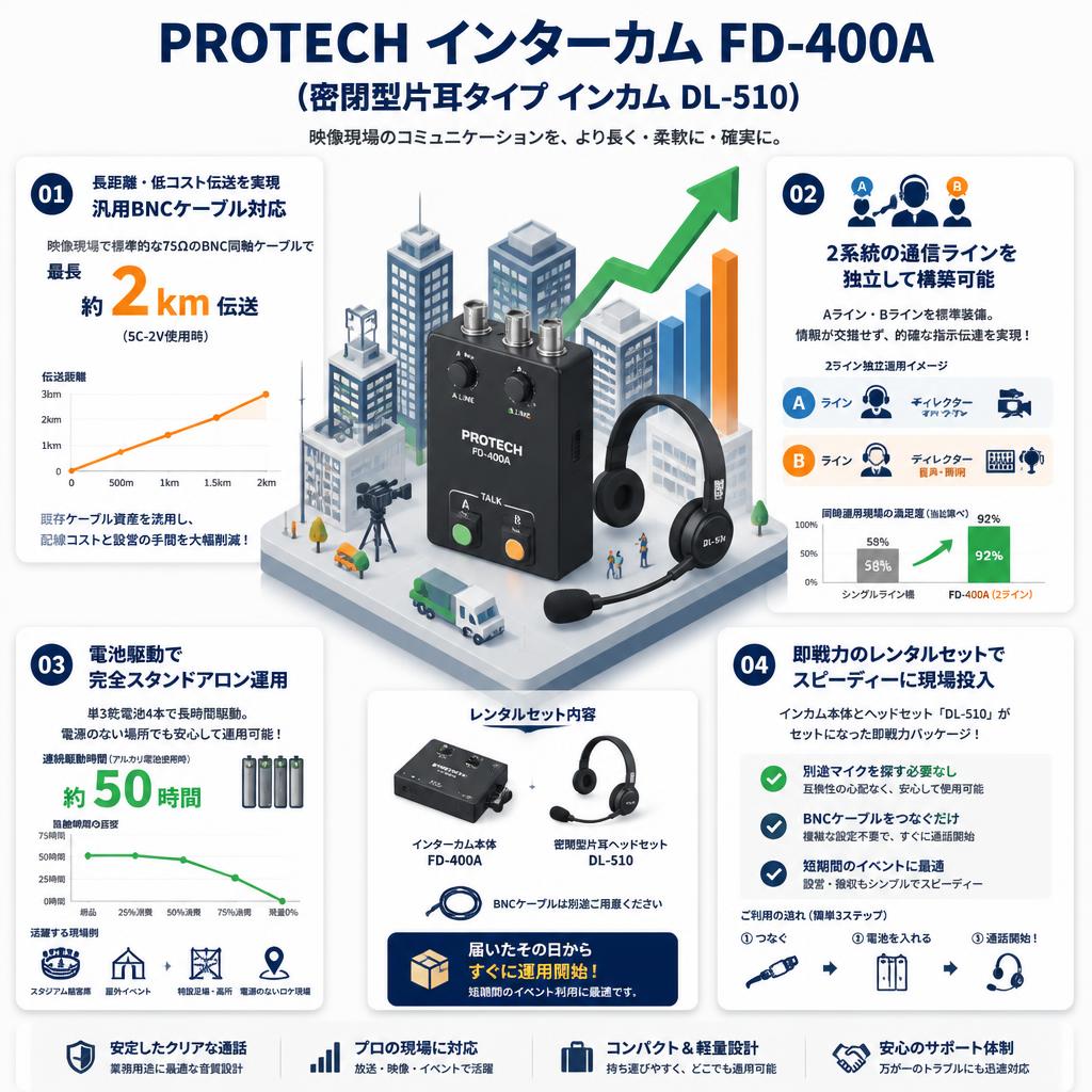 PROTECH インターカム FD-400A（密閉型片耳タイプ インカム DL-510） セールスポイント