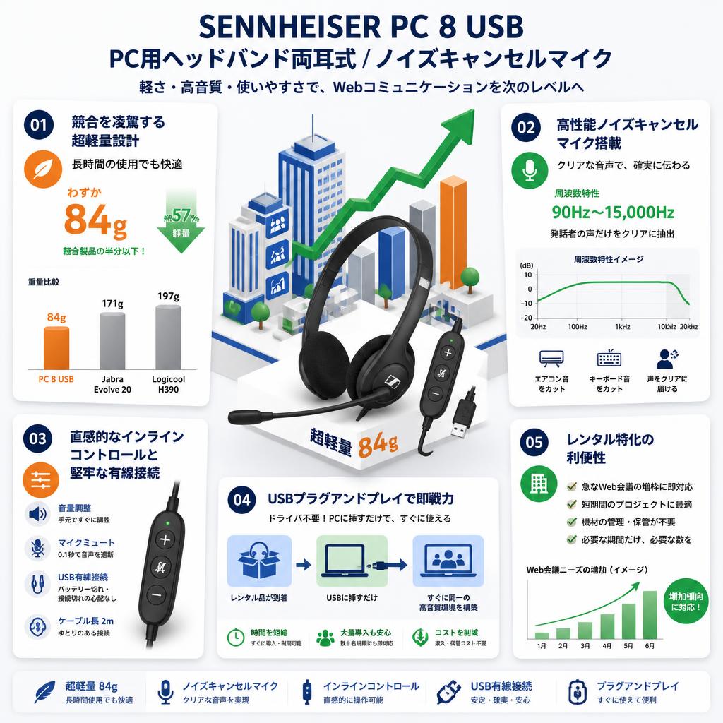 Sennheiser PC用ヘッドバンド両耳式/ノイズキャンセルマイク PC 8 USB セールスポイント