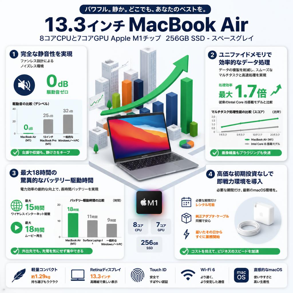 13.3インチMacBook Air 8コアCPUと7コアGPU Apple M1チップ  256GB SSD -スペースグレイ セールスポイント