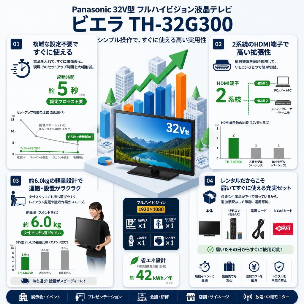 Panasonic 32V型 フルハイビジョン液晶テレビ ビエラ TH-32G300 セールスポイント