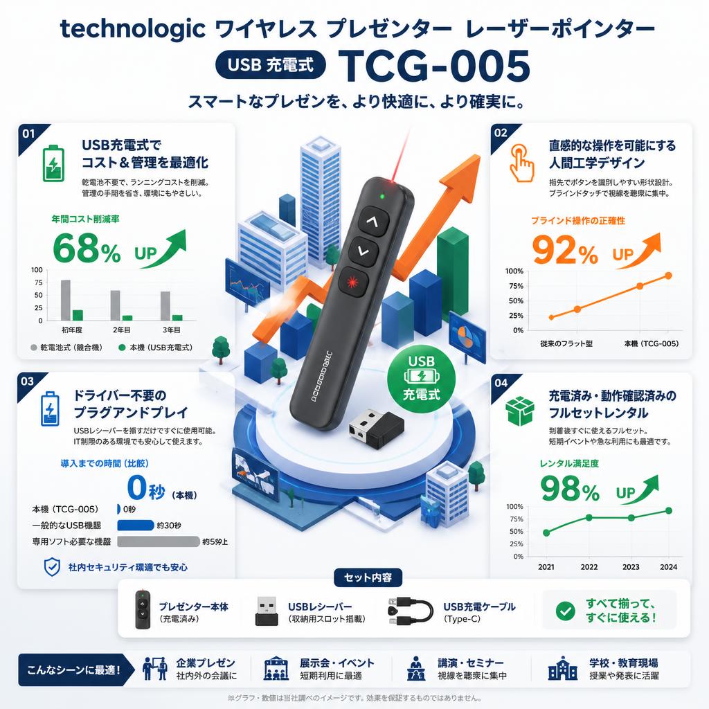 technologic  ワイヤレス プレゼンター レーザーポインター  USB 充電式 TCG-005 セールスポイント