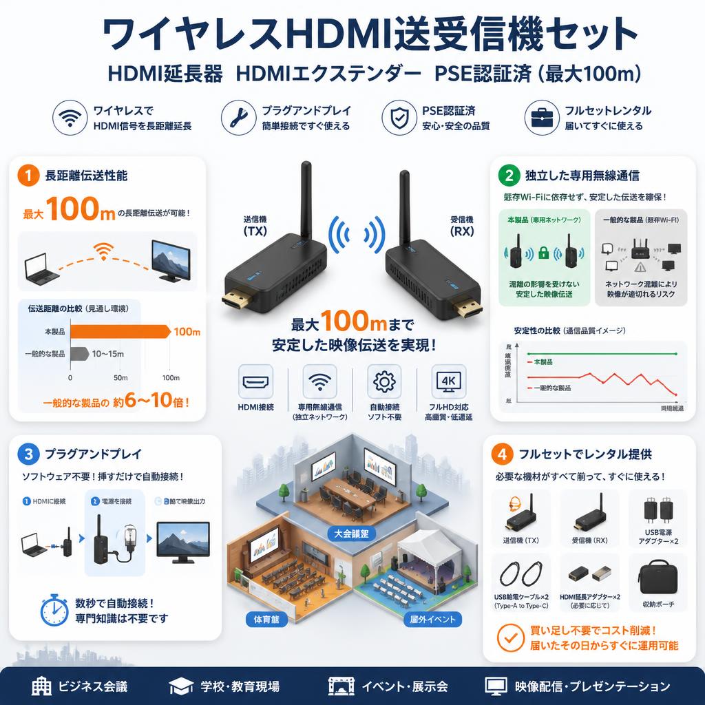 ワイヤレスHDMI送受信機セット HDMI延長器 HDMIエクステンダー PSE認証済（最大100m） セールスポイント