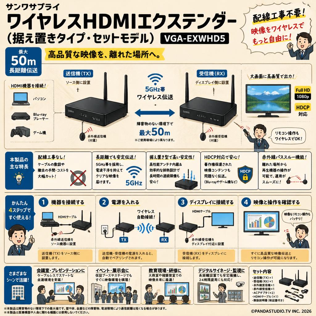 サンワサプライ ワイヤレスHDMIエクステンダー(据え置きタイプ・セットモデル) VGA-EXWHD5（最大50m） 概要