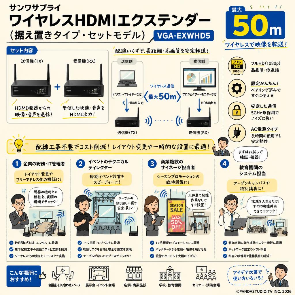 サンワサプライ ワイヤレスHDMIエクステンダー(据え置きタイプ・セットモデル) VGA-EXWHD5（最大50m） おもな対象のお客様