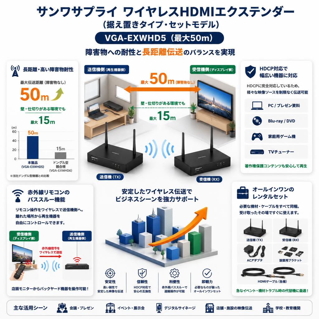 サンワサプライ ワイヤレスHDMIエクステンダー(据え置きタイプ・セットモデル) VGA-EXWHD5（最大50m） セールスポイント